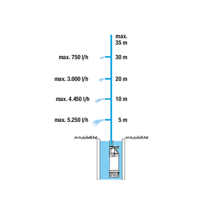 Submersible pump 5900/4 stainless steel automatic Gardena DSG1771-20